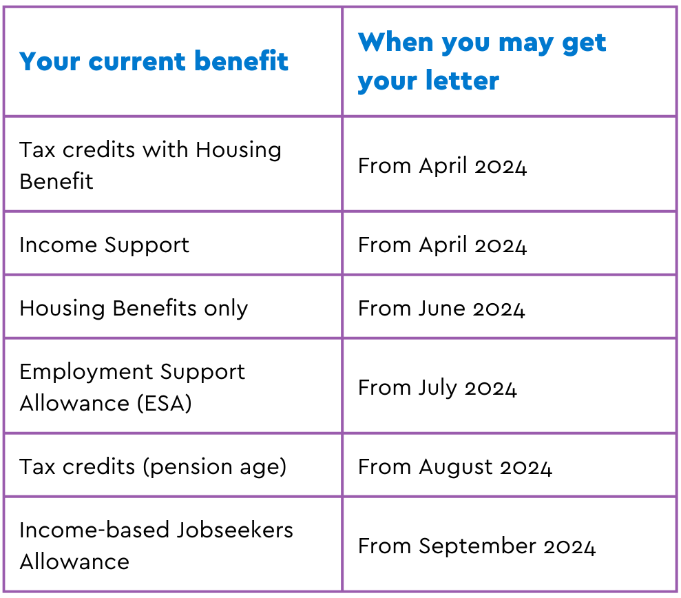 Trivallis Housing Landlord Wales A table showing current benefits and the corresponding dates when individuals may receive their letters. Categories include Housing Benefit, Income Support, ESA, Pension age tax credits, and Jobseekers Allowance with dates ranging from April to September 2024.
